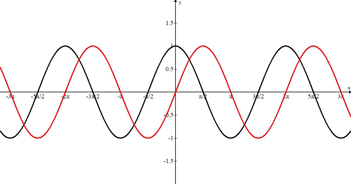The Graphs Of Sine And Cosine